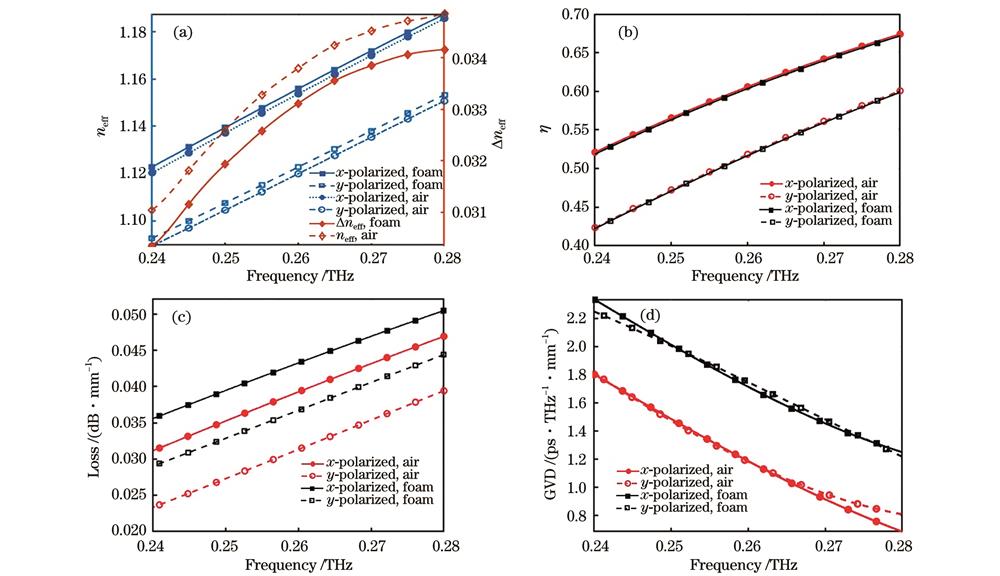 Simulation results of subwavelength fiber transmission performance. (a) Effective RI and birefringence, (b) fractional power in core, (c) loss, and (d) GVD values of x-polarized and y-polarized states with and without foam cladding for fiber as functions of frequency