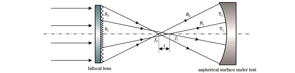 Schematic of SASI method to detect aspherical surface