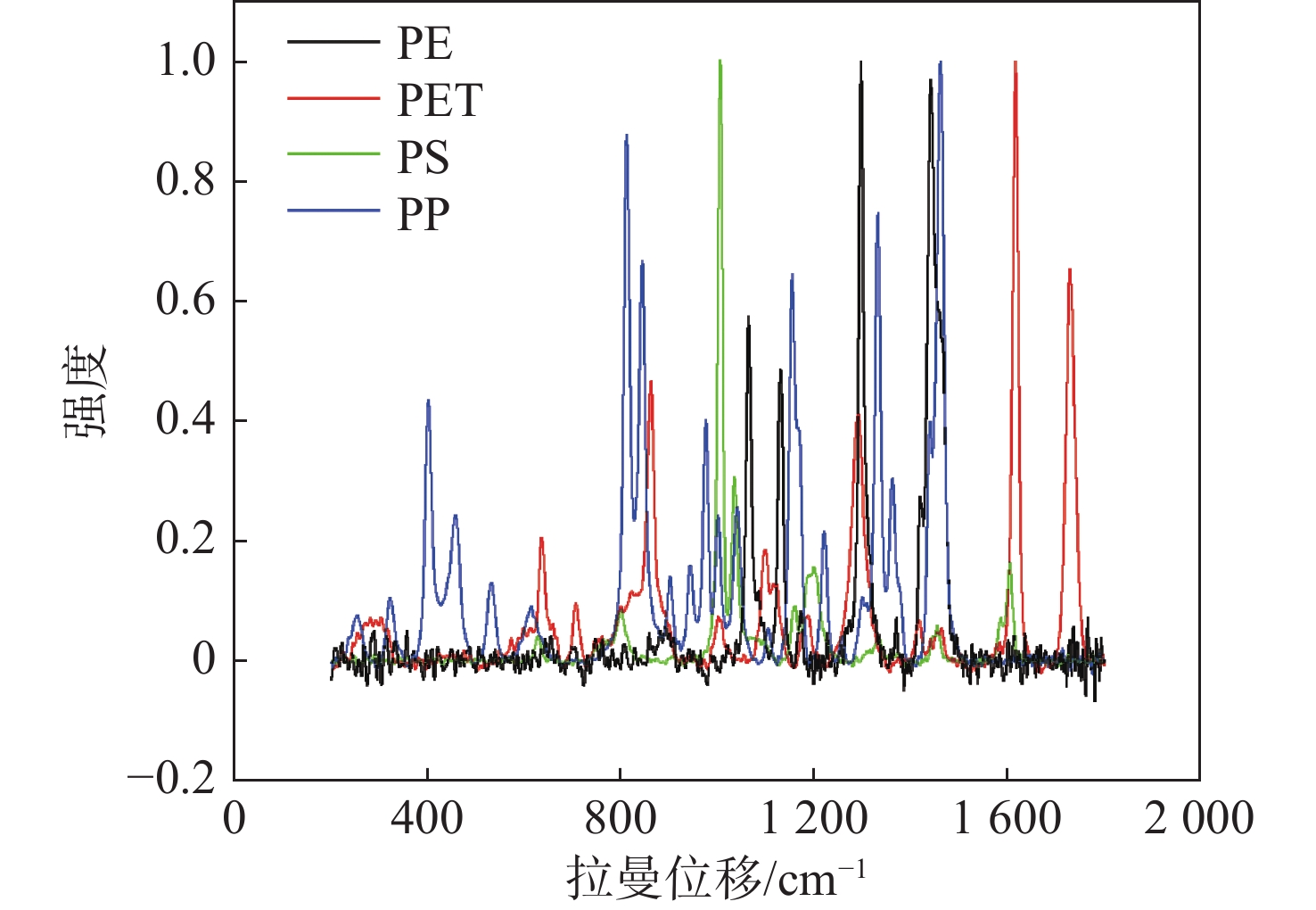 Average Raman spectra of four types of plastics