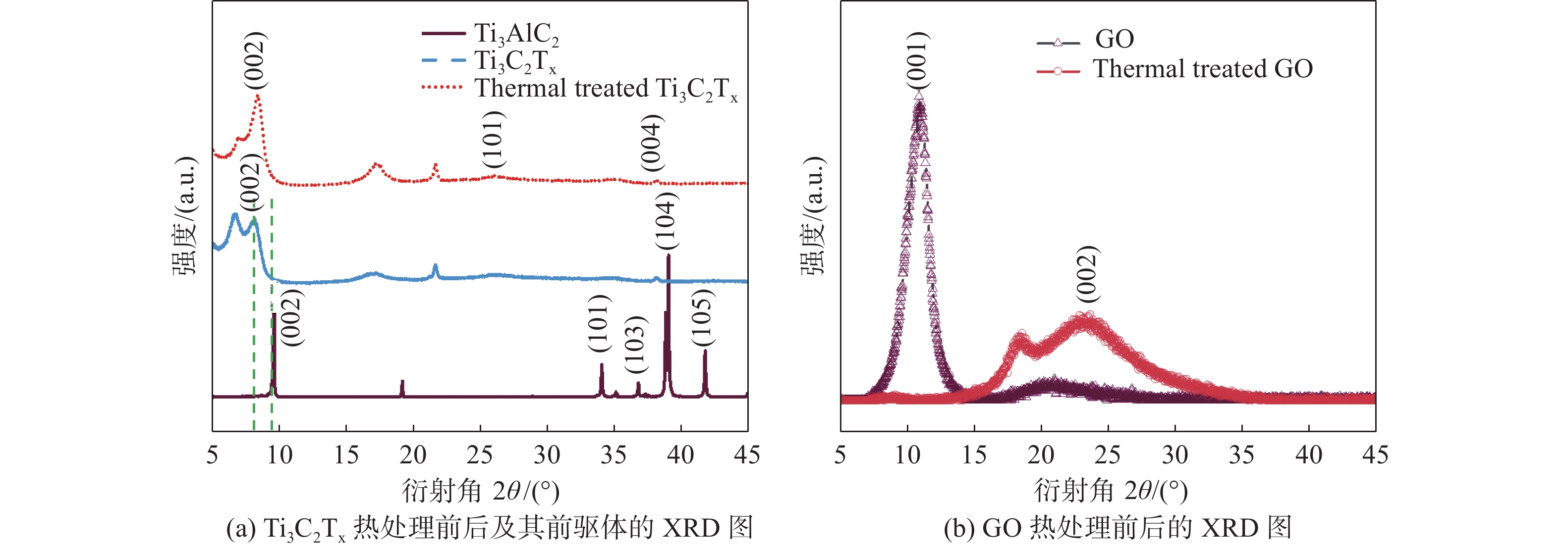 XRD patterns of Ti3C2Tx and GO thin films