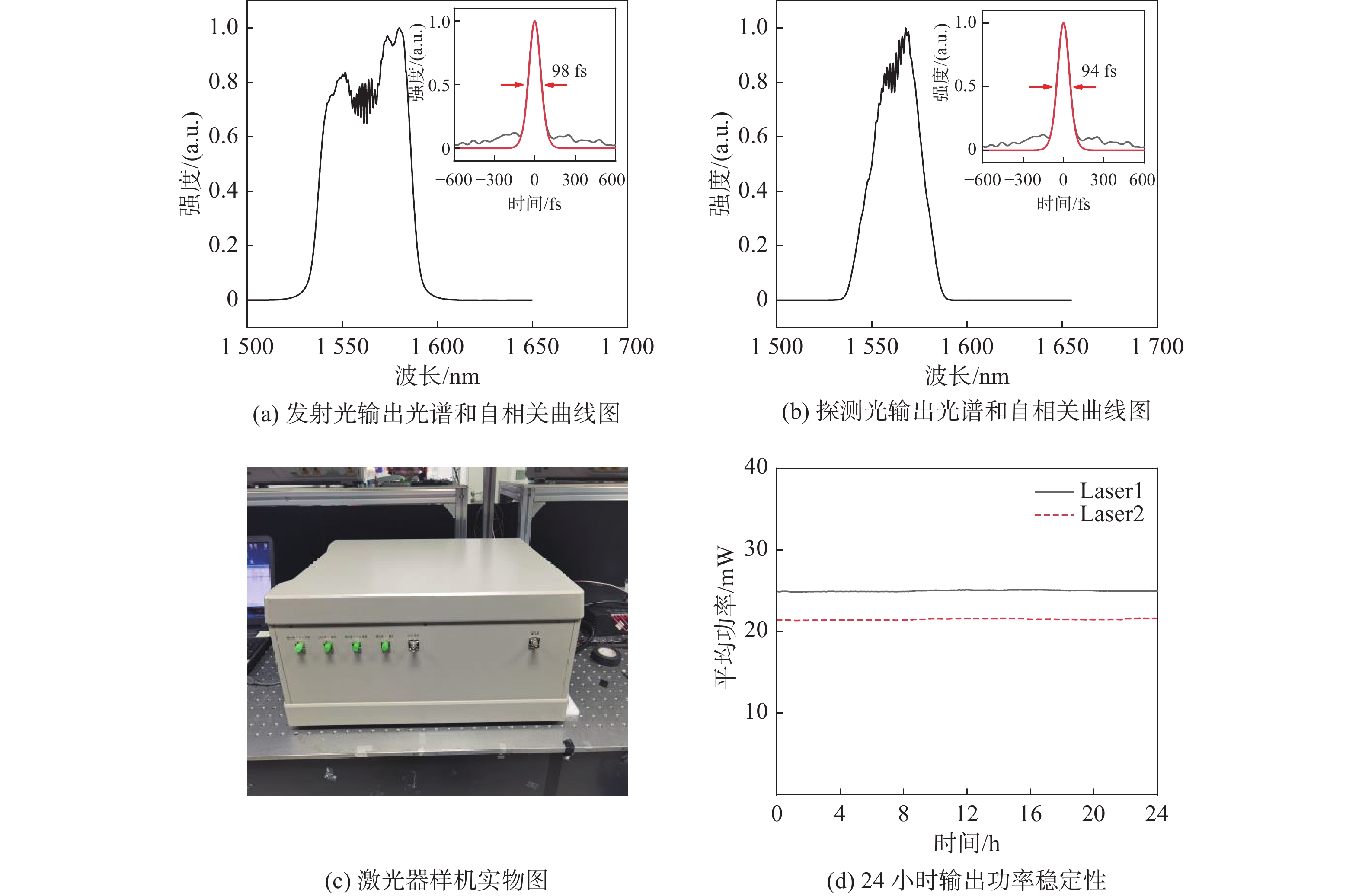 Power parameters of laser output spectral pulse width and the prototype images