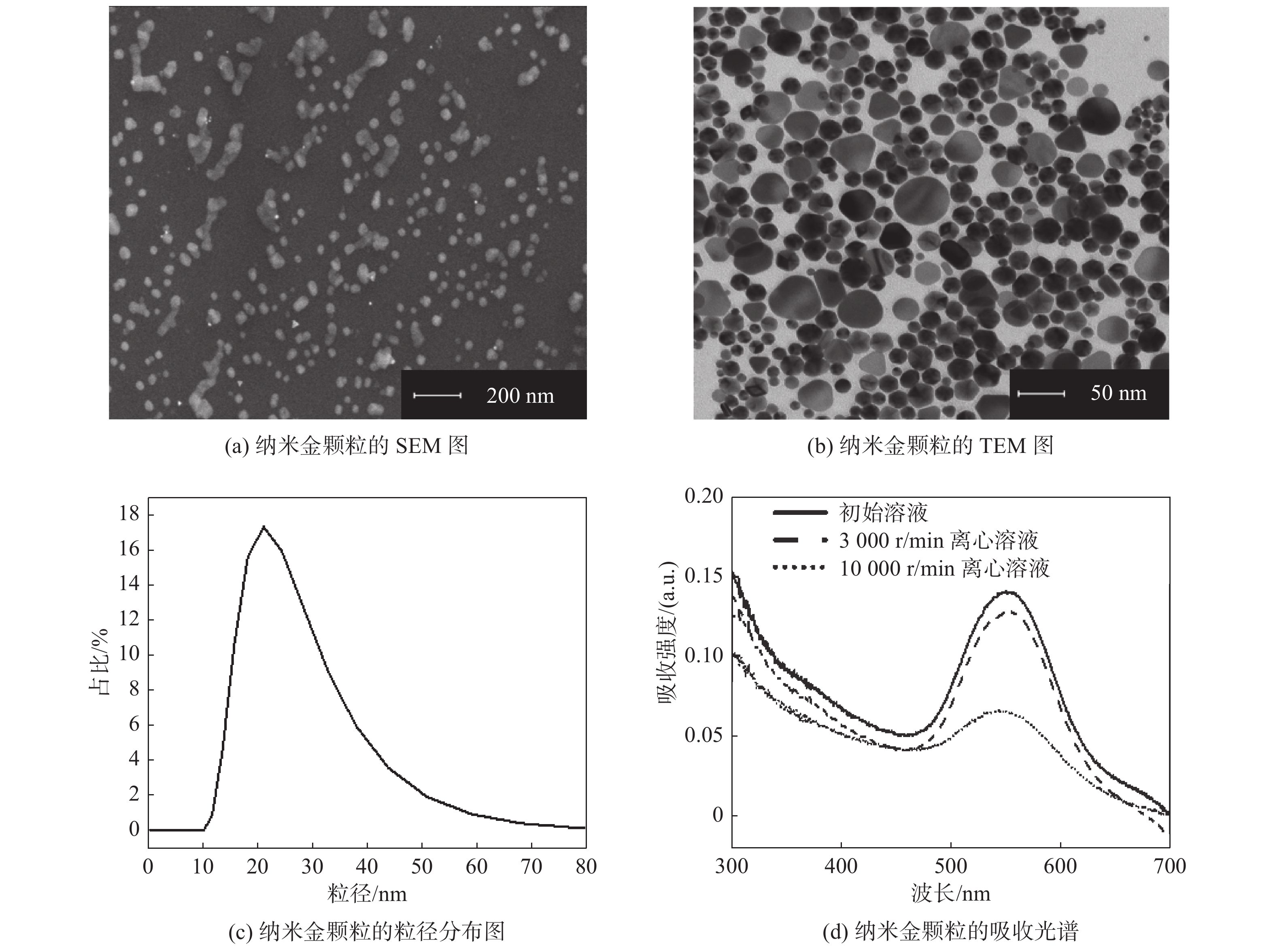 Characterization of gold nanoparticles