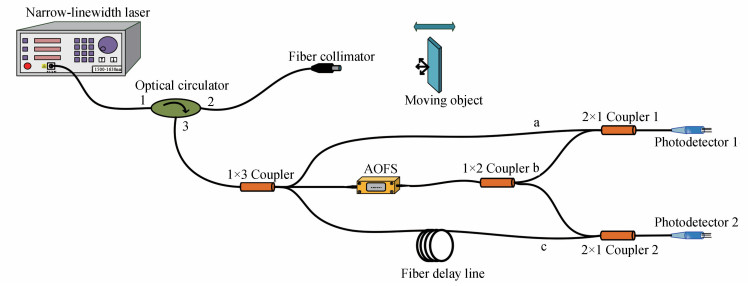 光纤激光多普勒加速度测量系统Measurement system of fiber laser Doppler acceleration