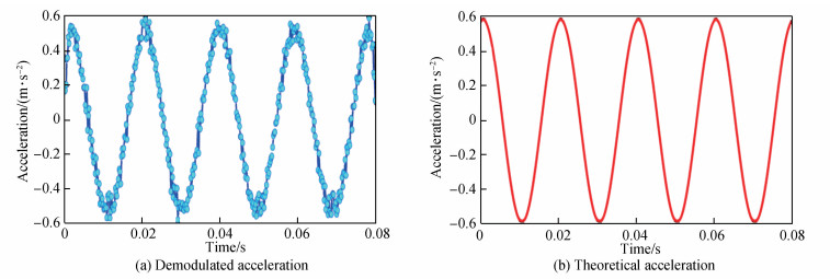 解调加速度与理论加速度对比Comparison between demodulated acceleration and theoretical acceleration
