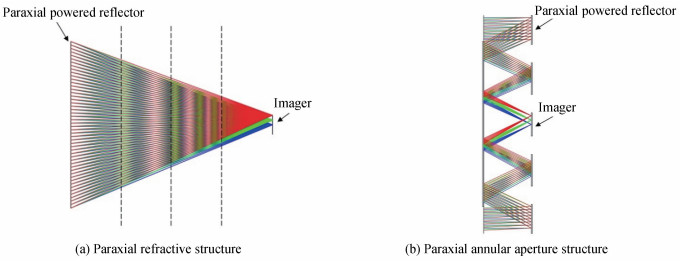 环形孔径超薄成像光学系统原理结构示意图Structure schematic diagram of ultrathin annular aperture imaging optical system