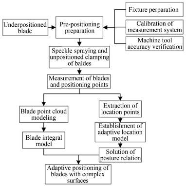 Flow chart of blade adaptive positioning