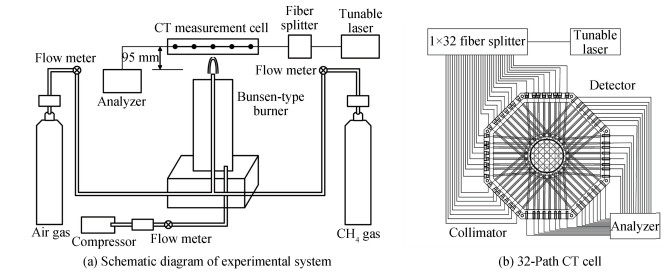 CT-TDLAS system for 2D temperature measurement of Bunsen burner flame