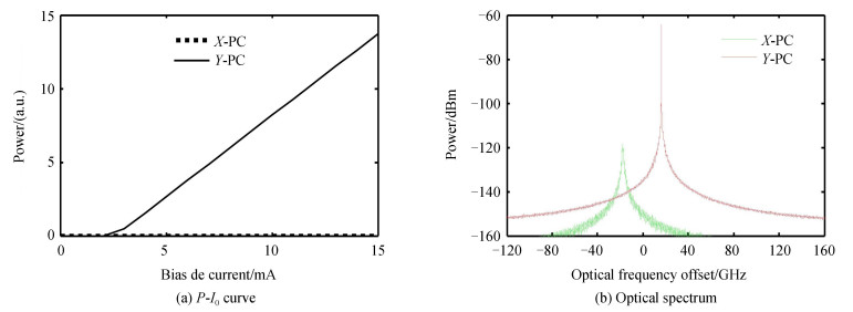 P-I0 curve of a free-running 1 550 nm-VCSEL and optical spectrum for I0=11.5 mA