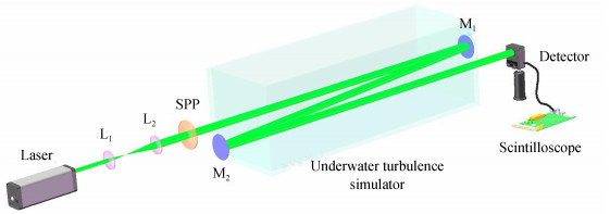 Experimental device of vortex beam propagation in underwater turbulence