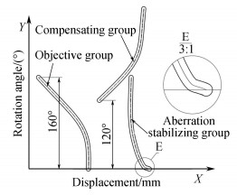 Original structure of the cam curve
