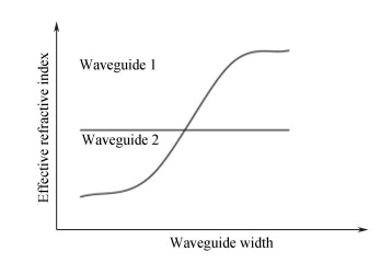 有效折射率随波导宽度变化Effective refractive index varies with waveguide width