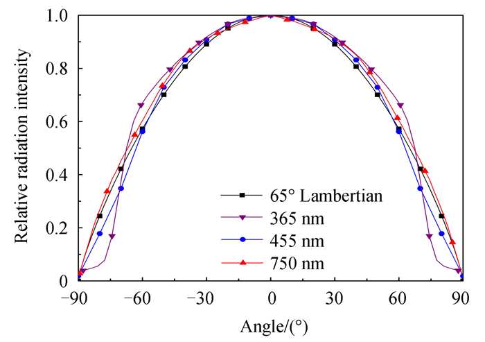 三种朗伯型LED实际辐射分布与65°标准朗伯分布对比Comparison of real radiation distribution and 65° standard Lambertian distribution of three Lambertian LEDs