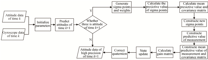 基于UKF的恒星相机和陀螺联合定姿算法流程The diagram of attitude determination algorithm for star camera and gyroscope based on UKF