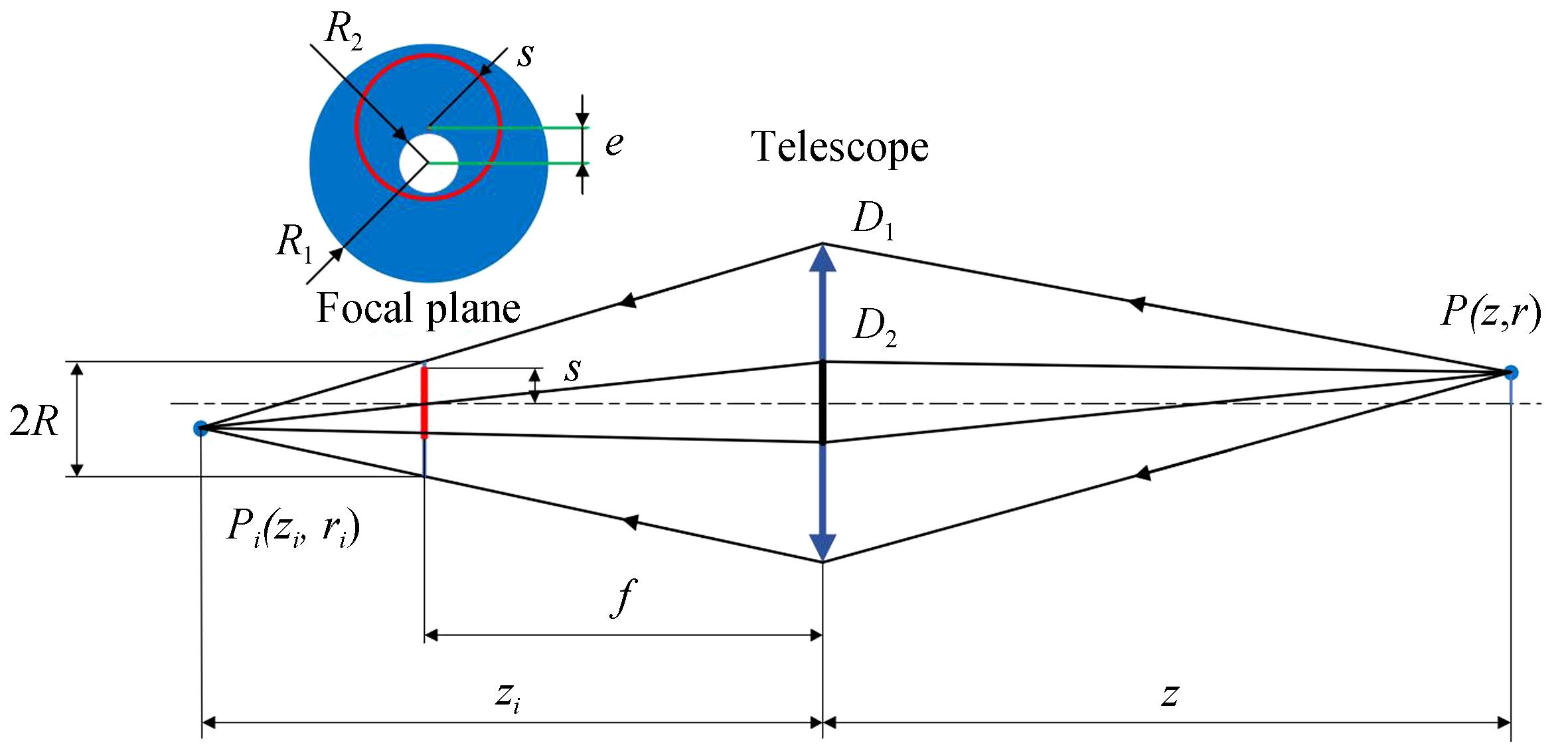 Paraxial point imaging in a telescope