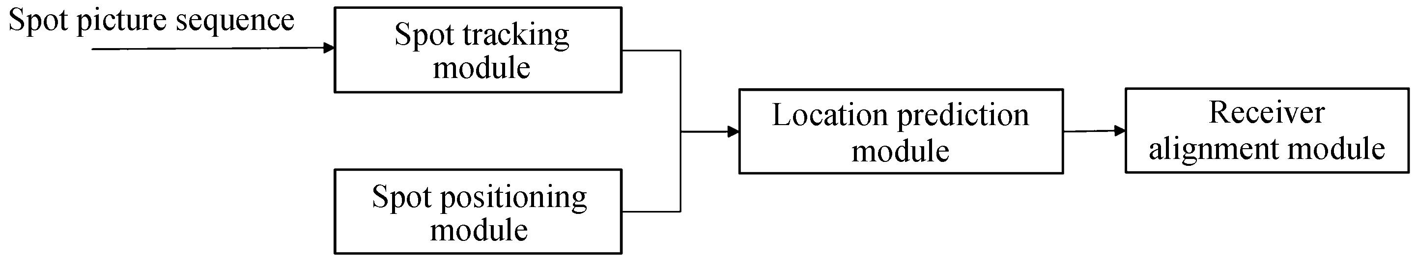 System module composition block diagram