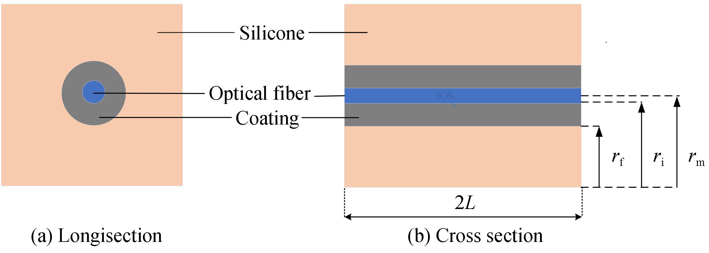 Silicone-encapsulated FBG sensor analysis model