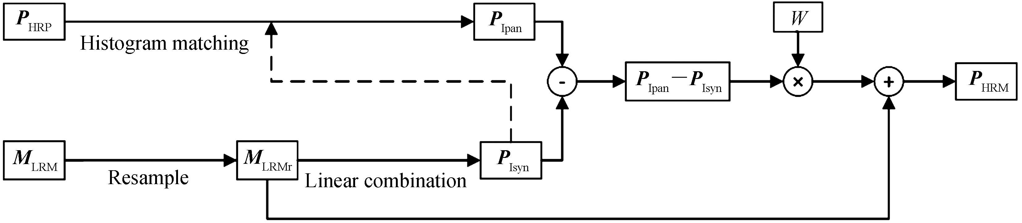 Flow chart of proposed remote sensing image fusion method