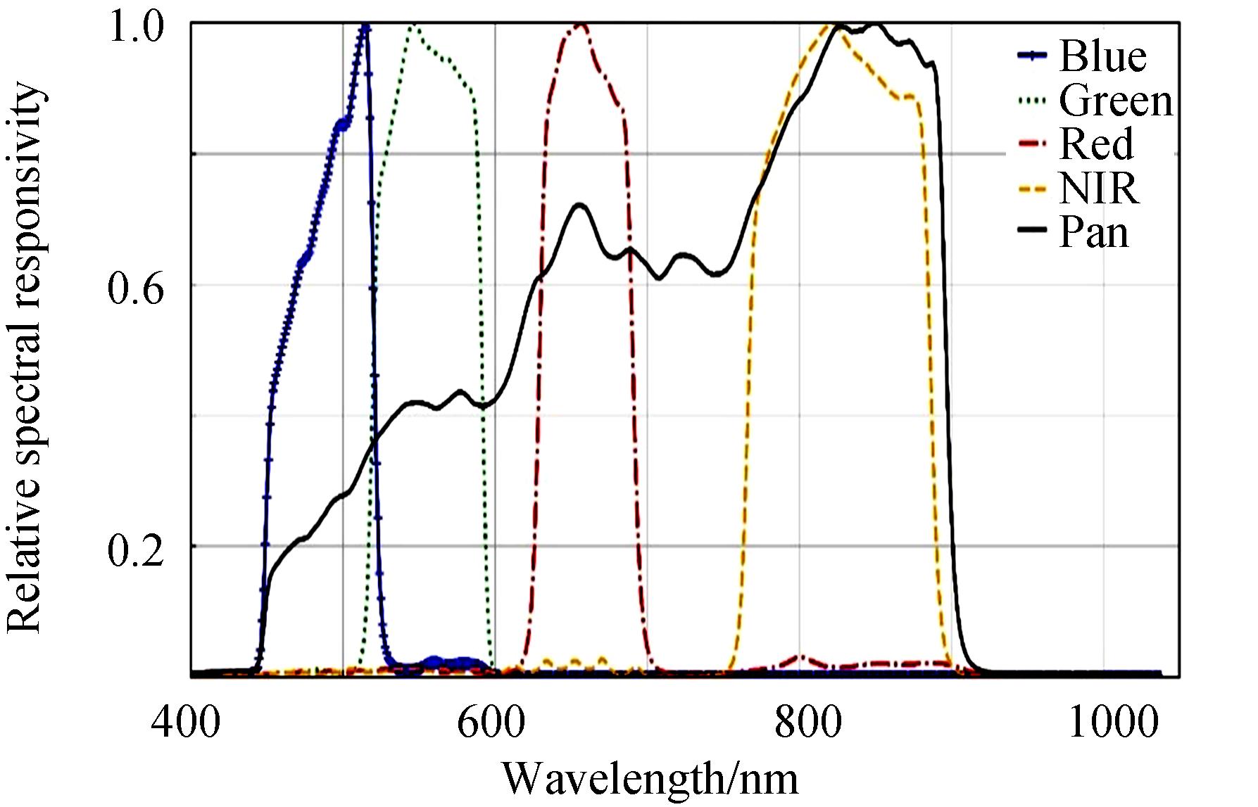 Spectral response function of GF-2 PMS1 sensor bands