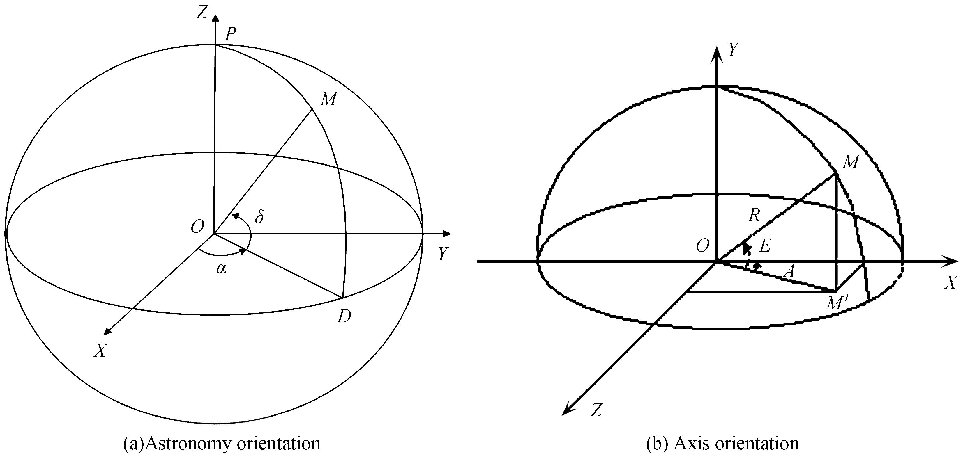 The theory of astronomy and axis orientation