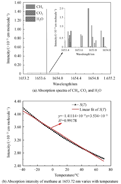Absorption line strength of CH4, CO2 and H2O at 1653.72 nm