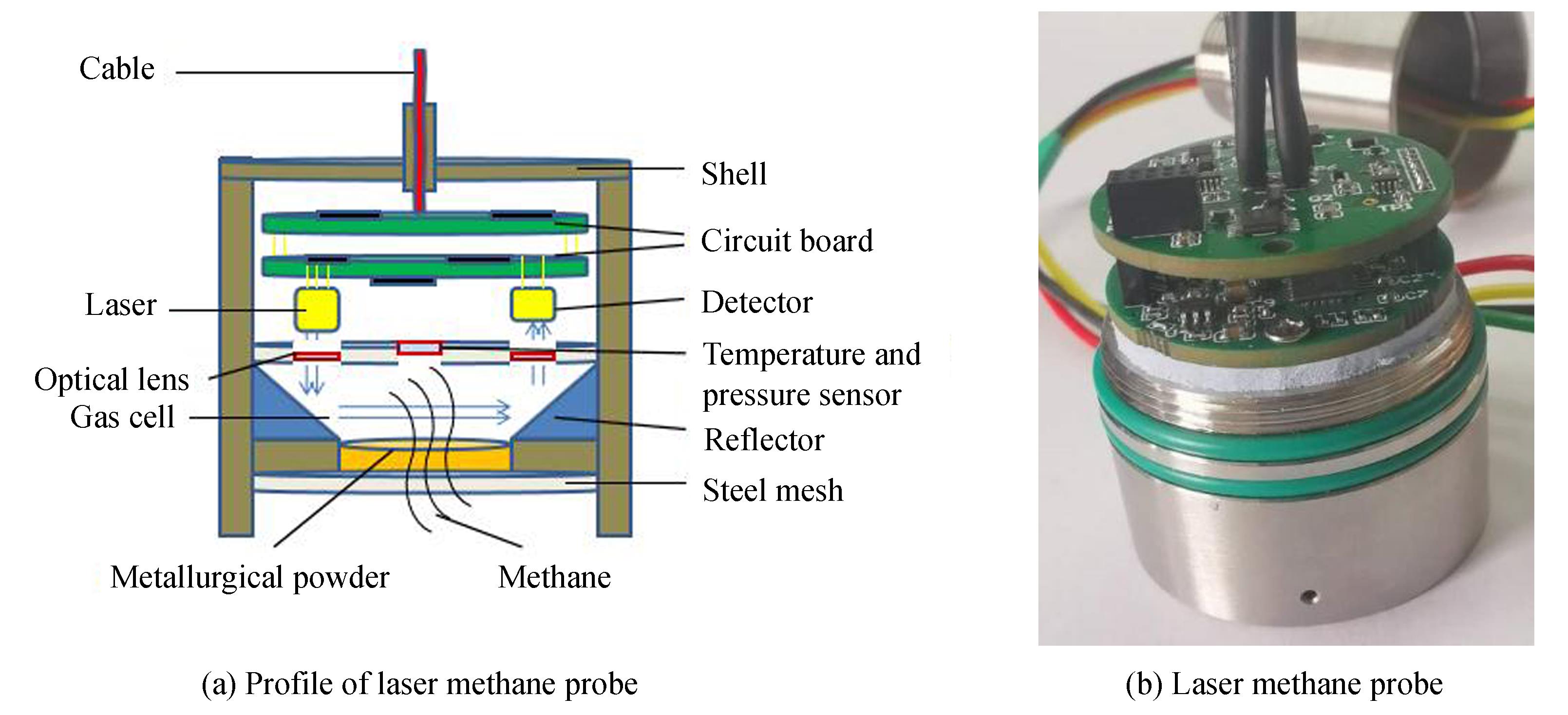 Structure of laser methane sensor probe