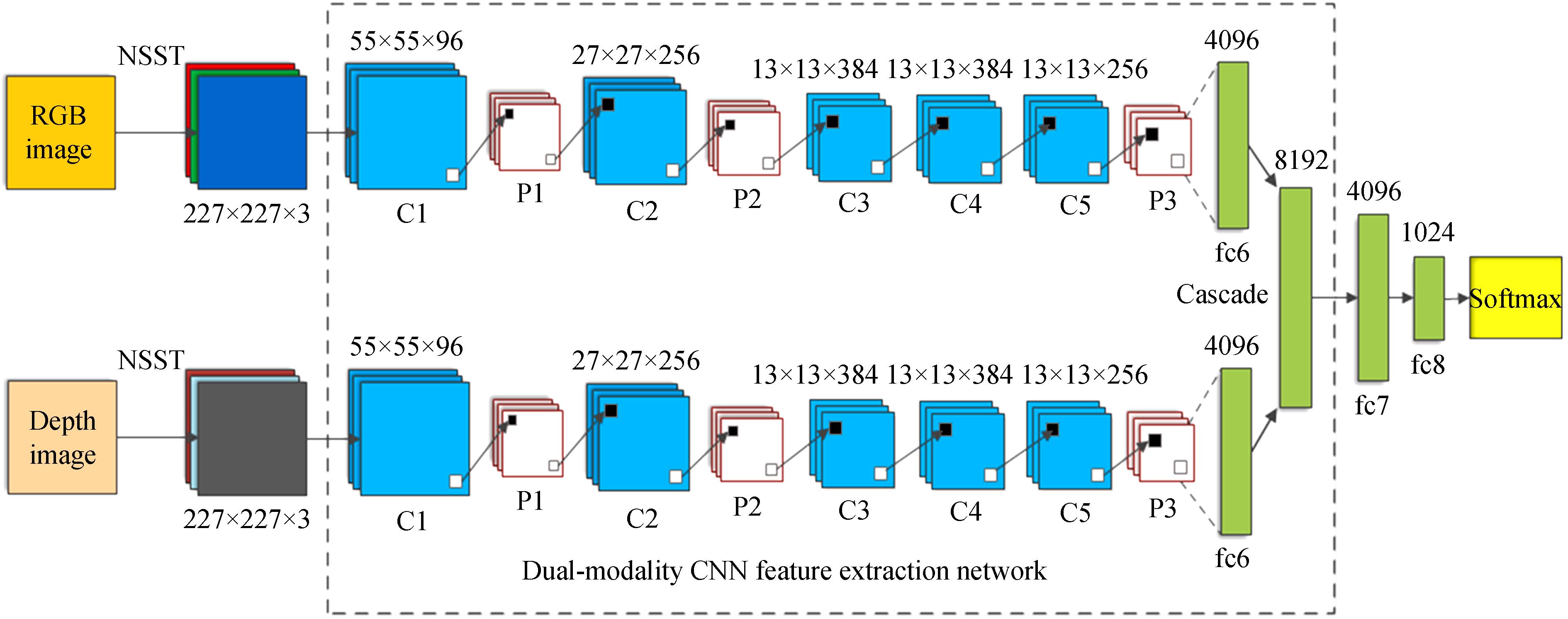 Dual-modality CNN feature extraction and recognition model