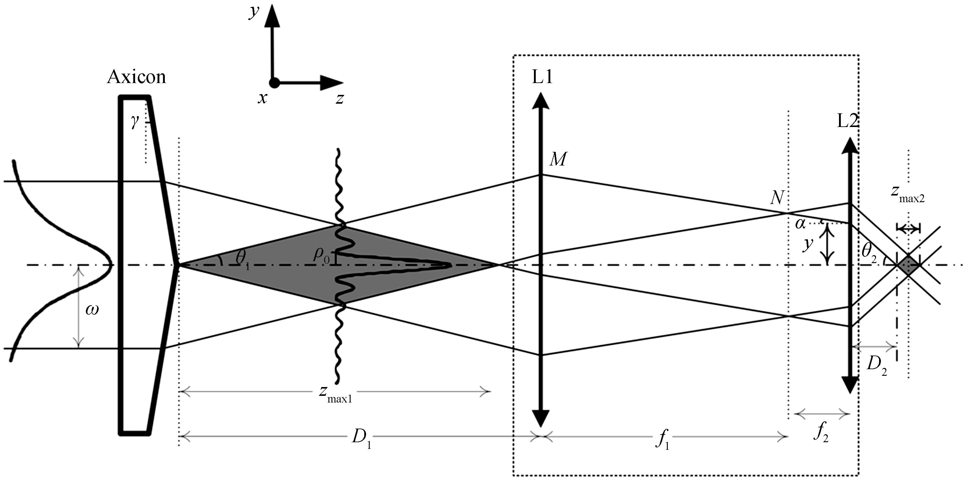 Generation schematic diagram of the Bessel beam using an axicon and a bi-telecentric optical system