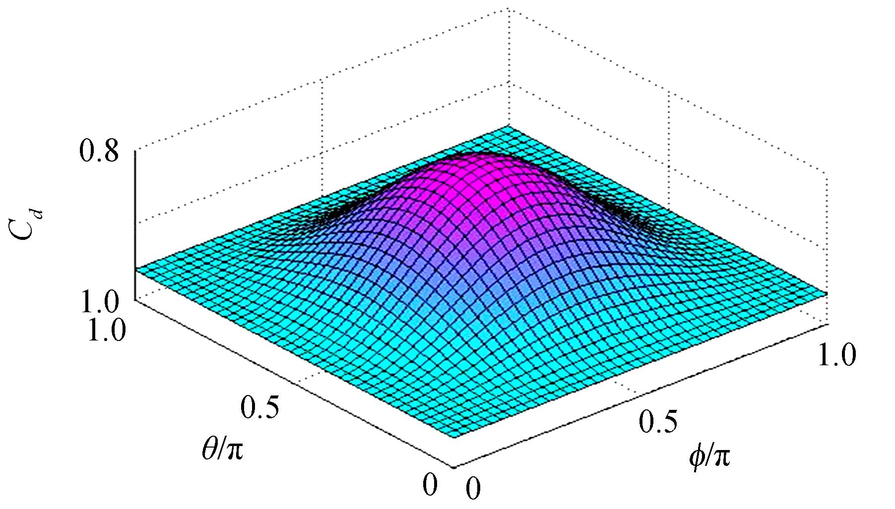 The dependence of Cd on θ and ϕ, where the superposition coefficients of the initial state α=β=(1/2)1/2 and the noise strength d=0.2
