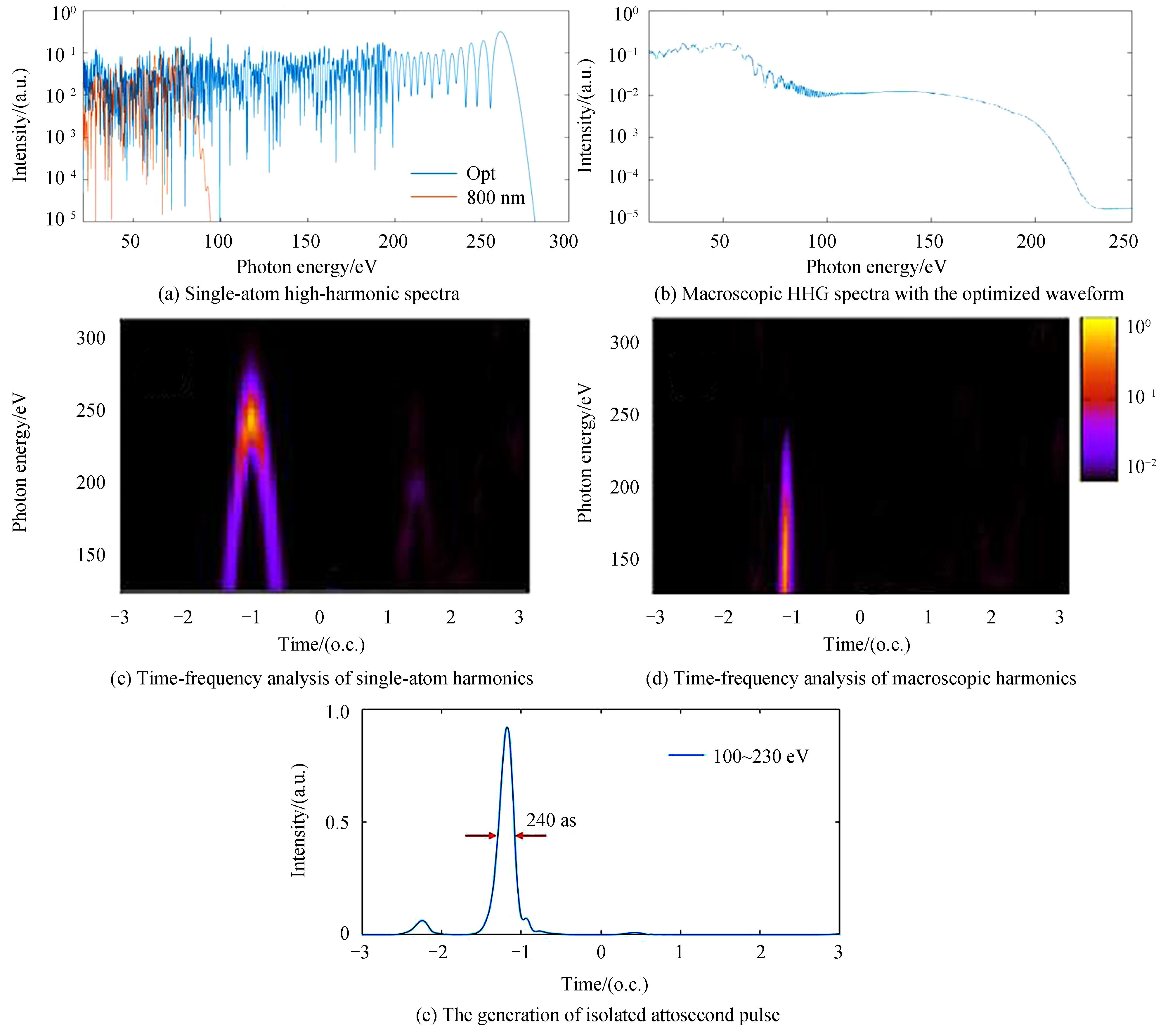 High-harmonic spectra and isolated attosecond pulses of a Ne atom under the two-color optimized waveform with duration of 16 fs