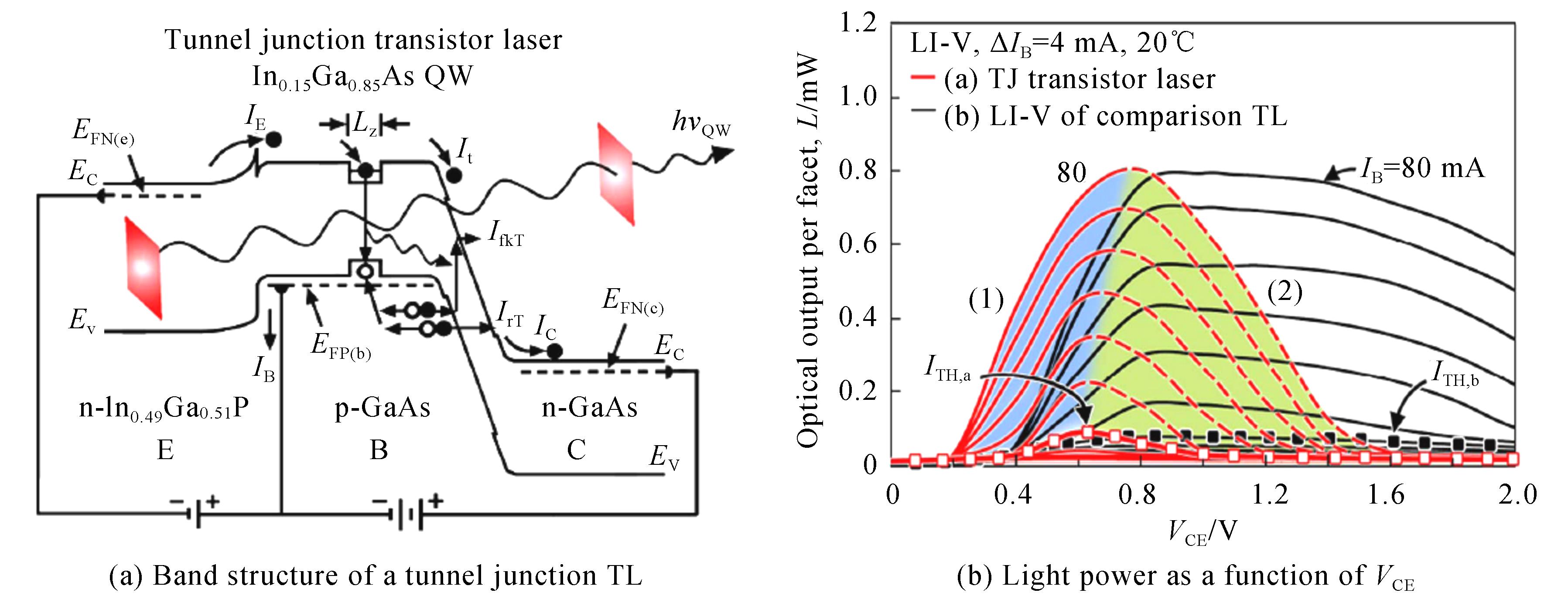 Tunnel junction TL band and light power as a function of VCE[9]