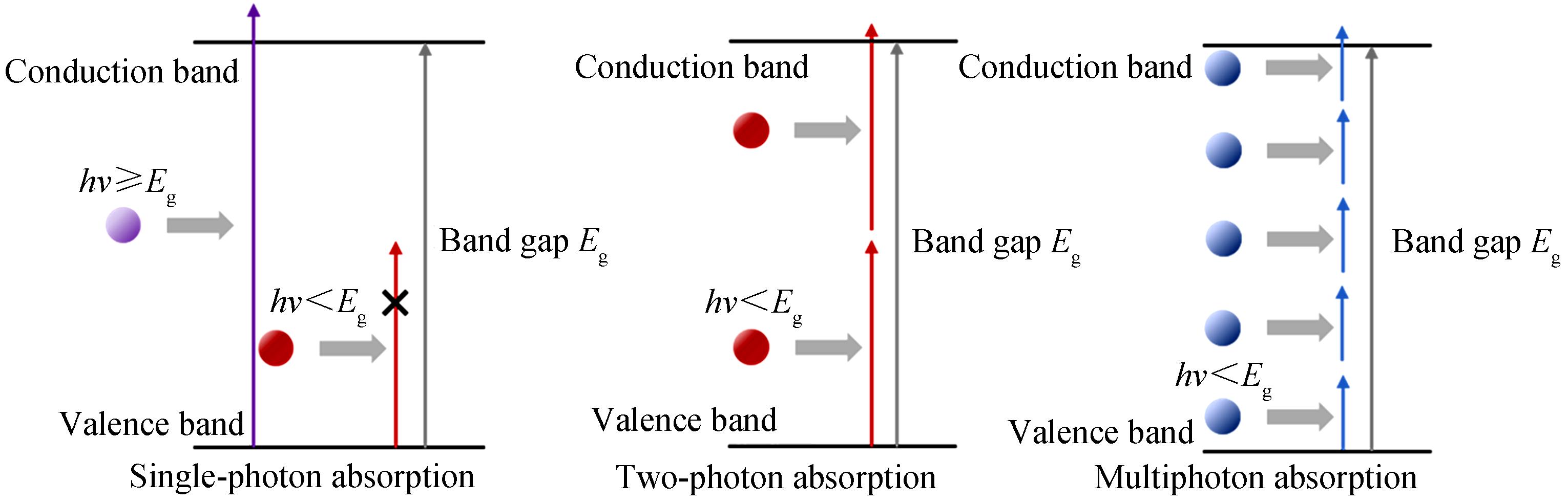 Electron excitation in materials