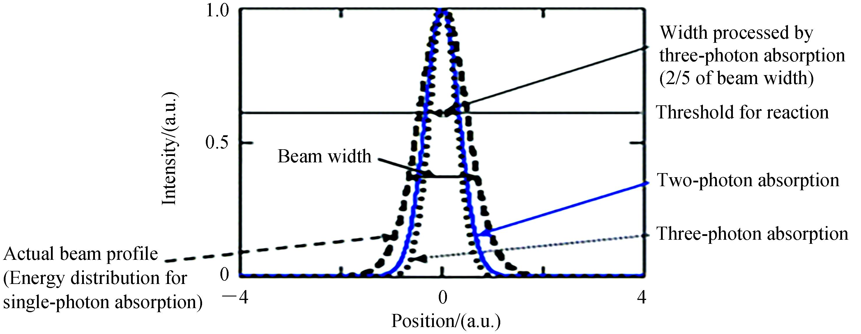 Actual beam profileand spatial distributions of laser energy absorbed by transparent materials through two and three photon absorption[38]