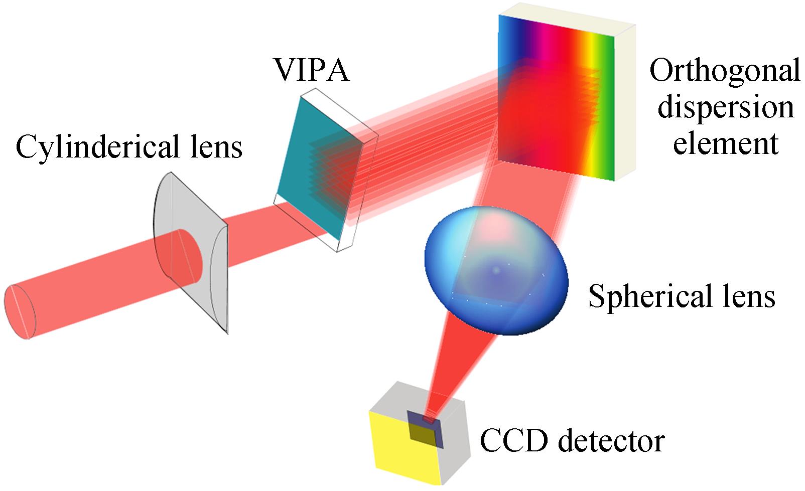 The schematic of the VIPA spectroscopic instrument