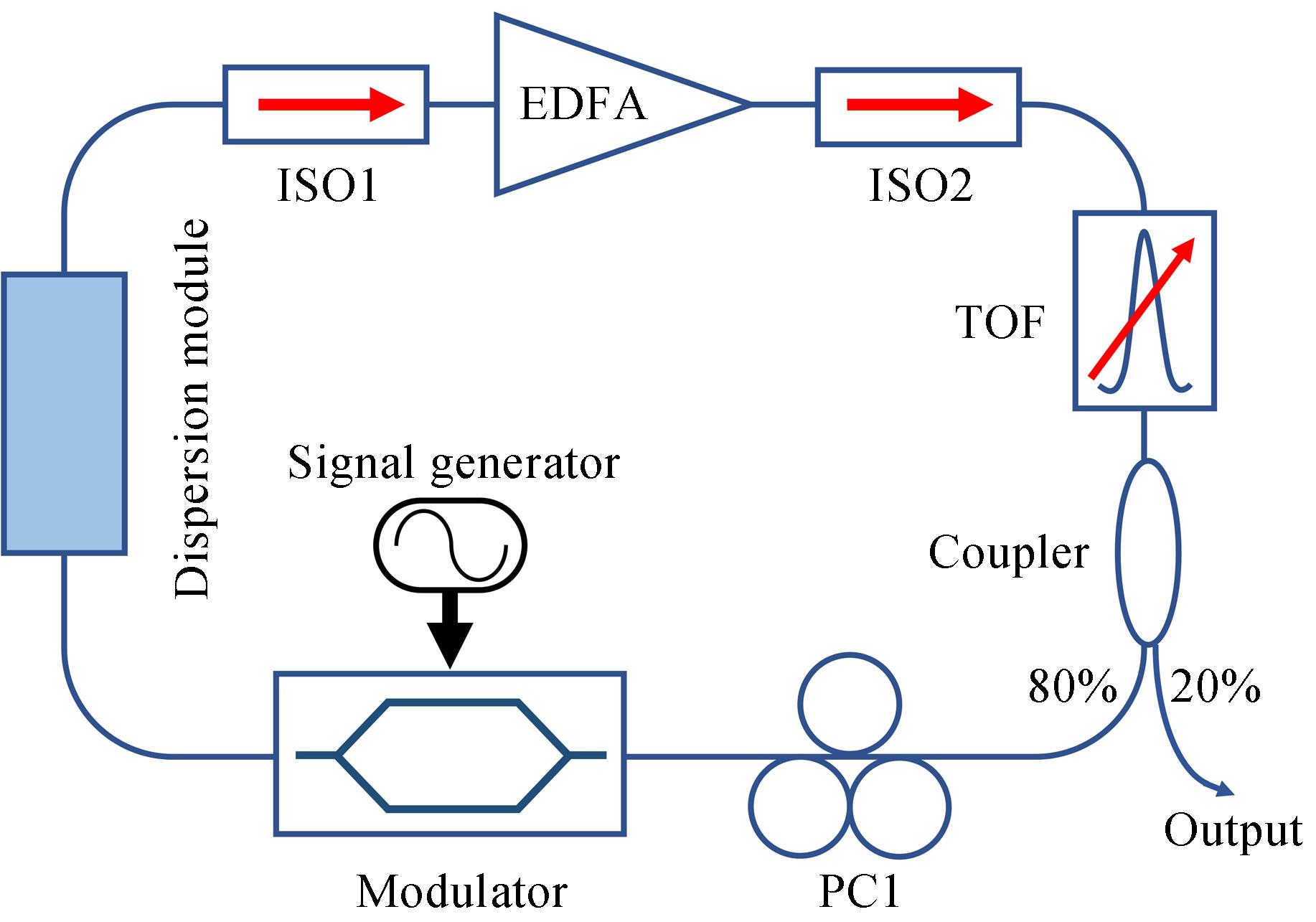 Schematic diagram of dispersion-tuned actively mode-locked fiber laser