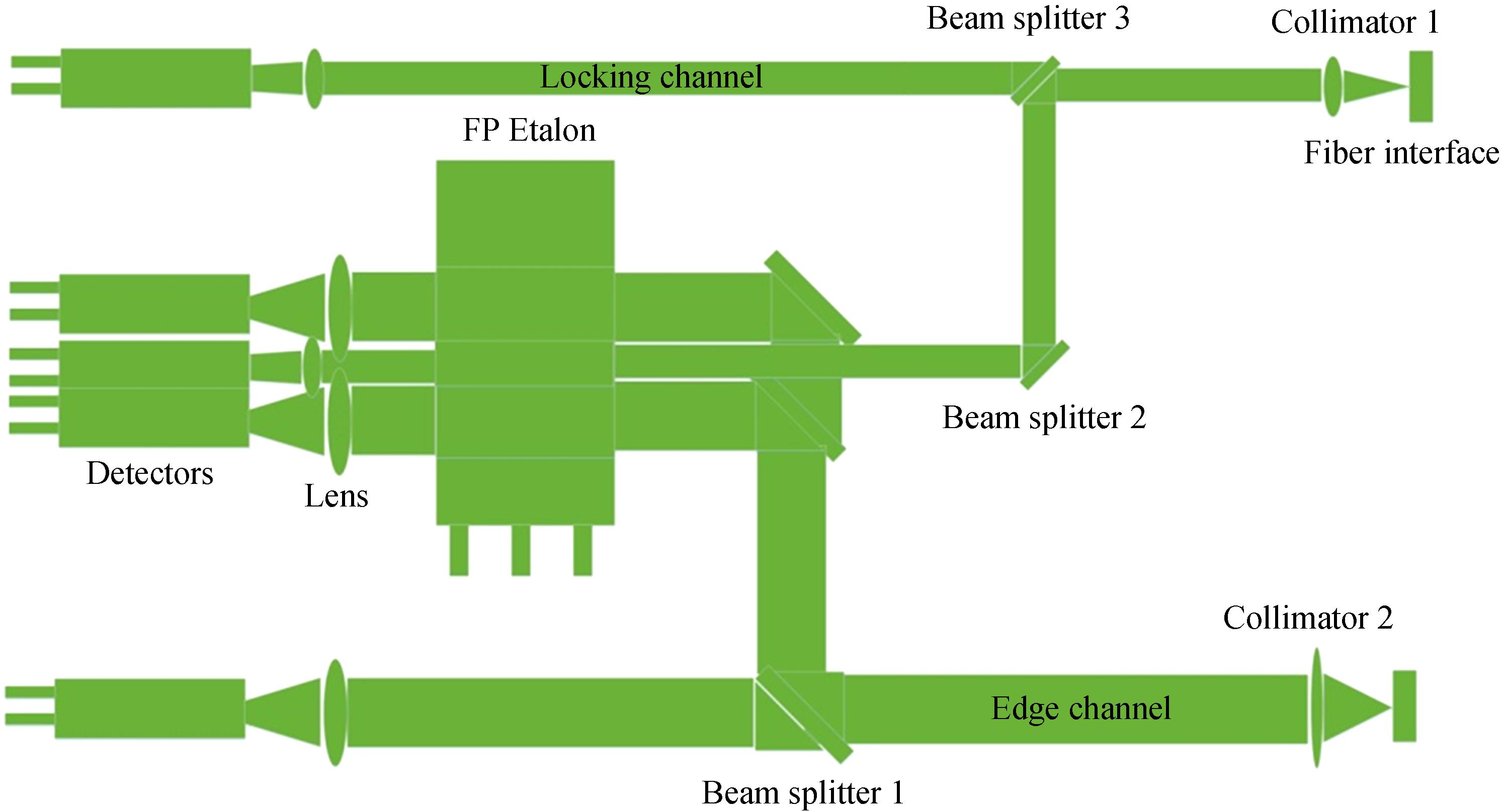 Diagram of Doppler wind lidar receiver