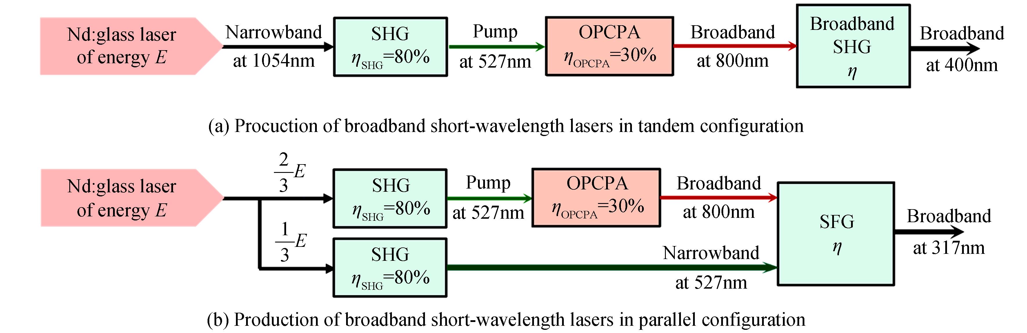 Comparison on two schemes for the production of broadband short-wavelength lasers