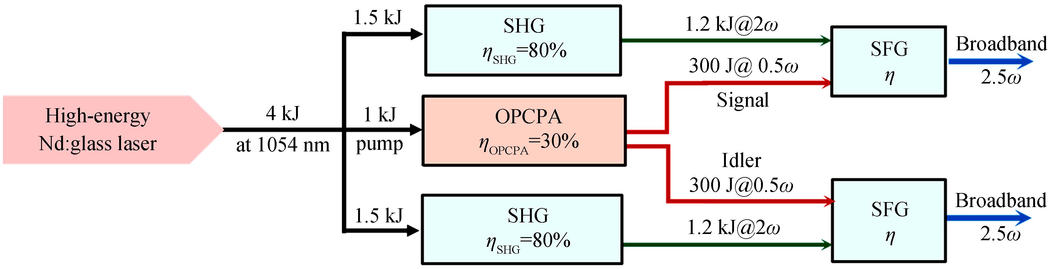 Design of a broadband 2.5th harmonic generation system in kilojoule-scale and its theoretical efficiency