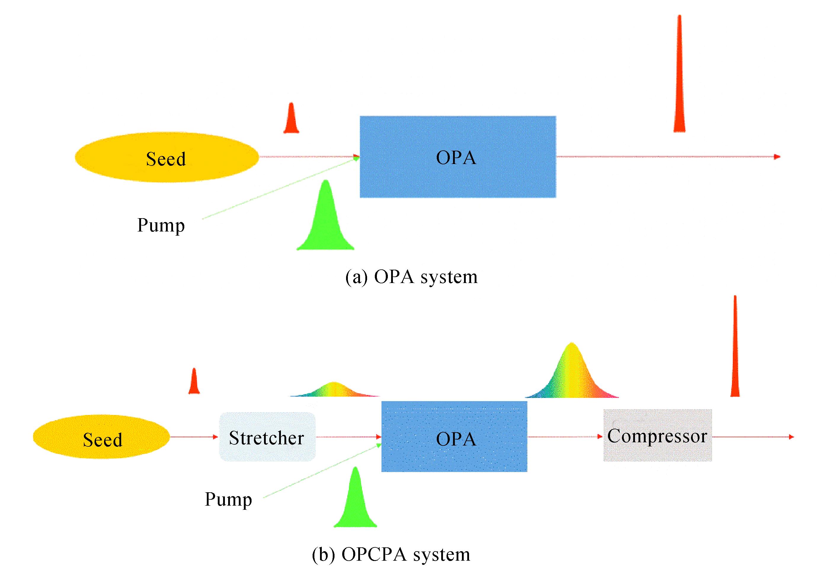 The principle of OPA, OPCPA and DC-OPA