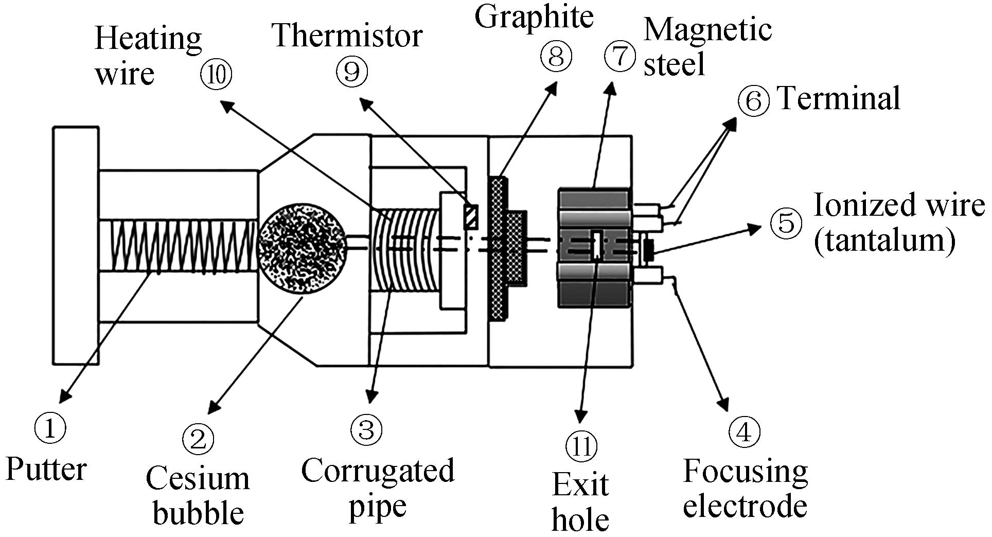 Structure of cesium ion beam generator