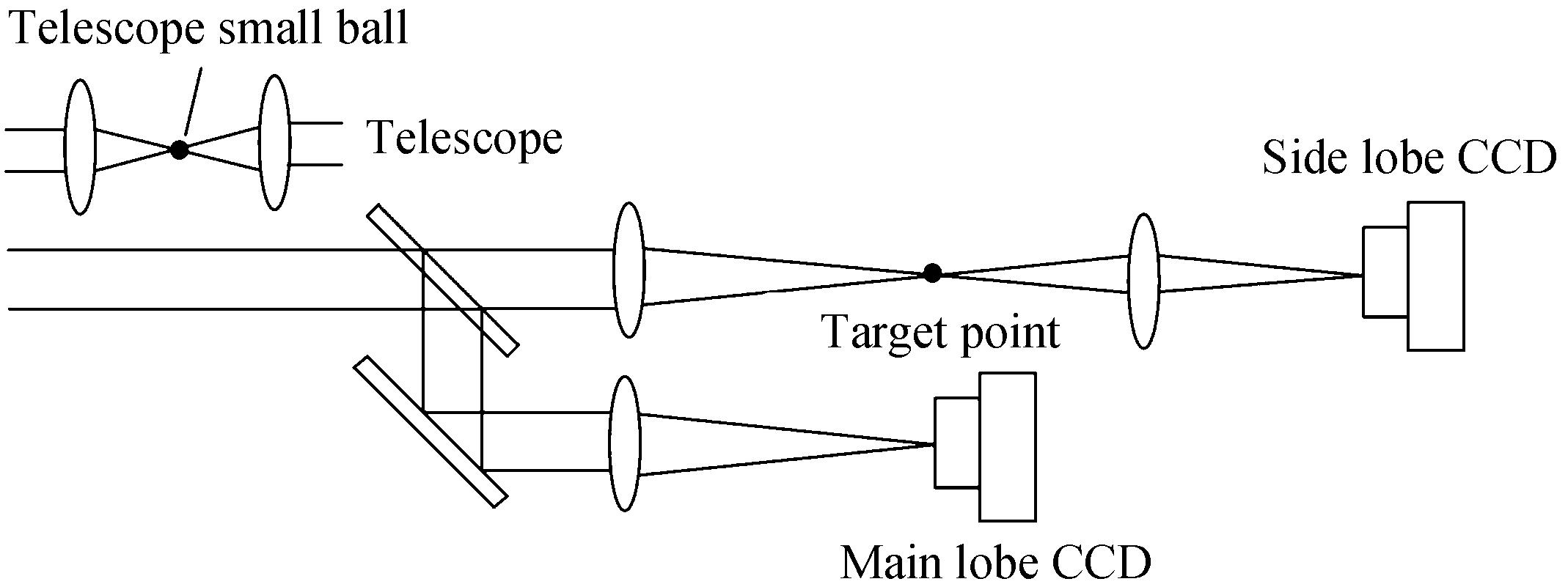 Schematic diagram of the measurement for far-field focal spot using schlieren method