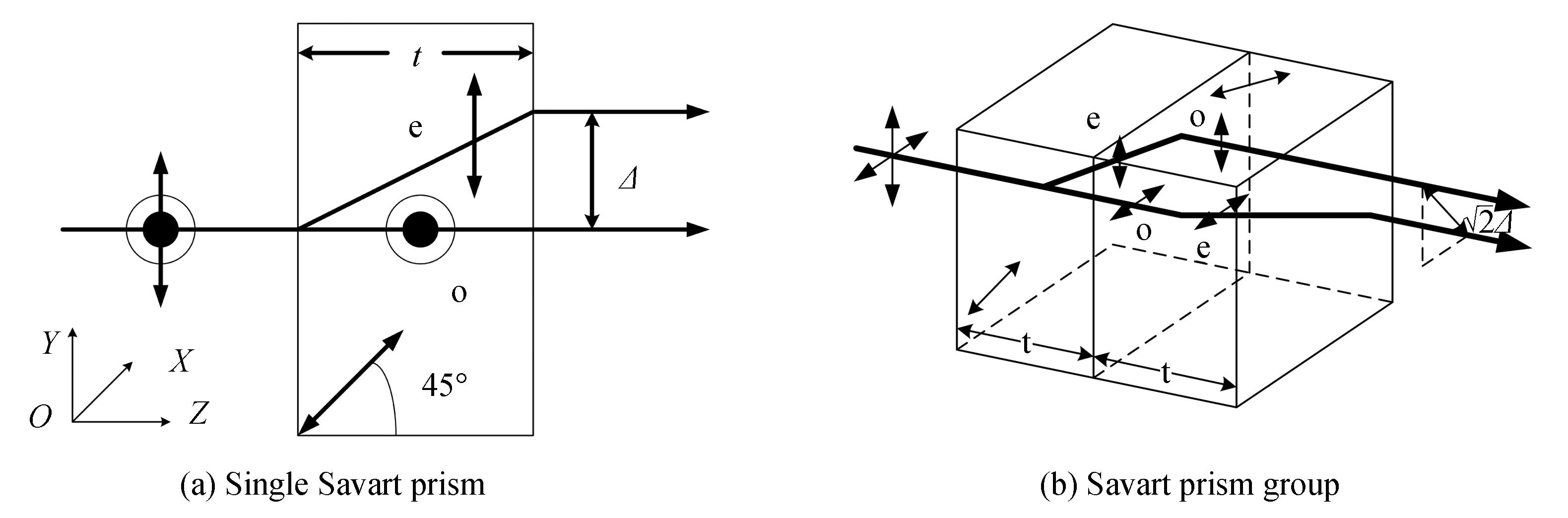Schematic diagram of Savart prism