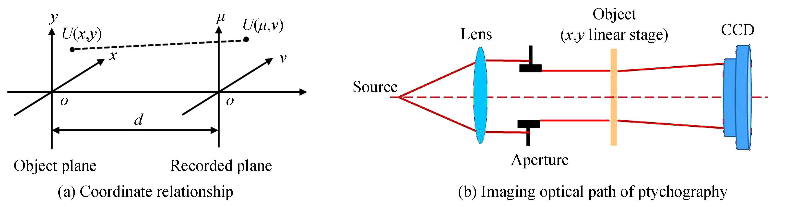 Schematic diagram of ptychography
