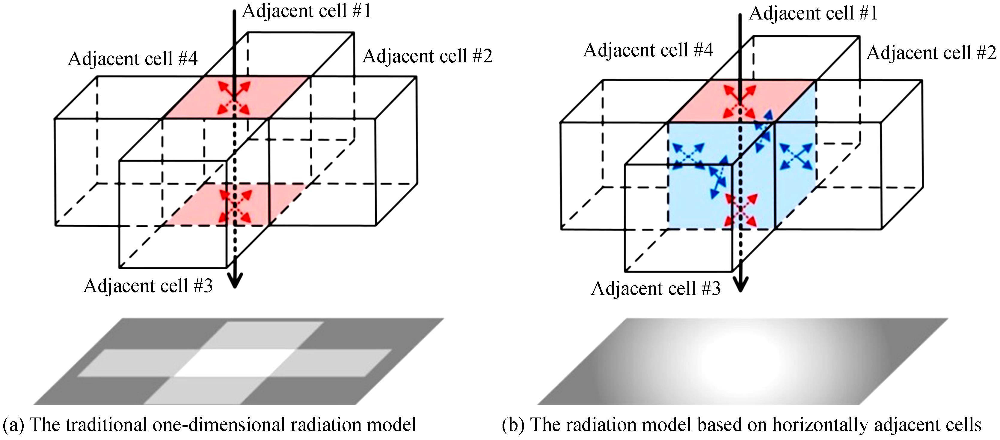 Contrastive diagrams of the traditional one-dimensional radiation model and the radiation model based on horizontally adjacent cells