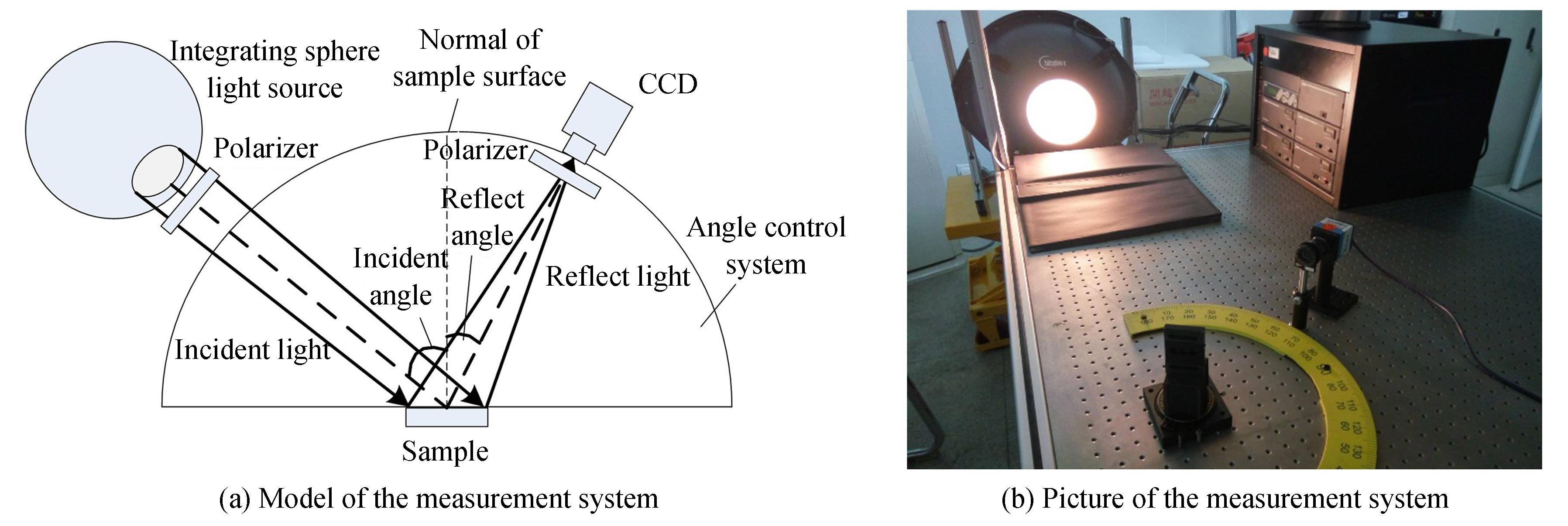 The measurement system for passive polarization characteristic