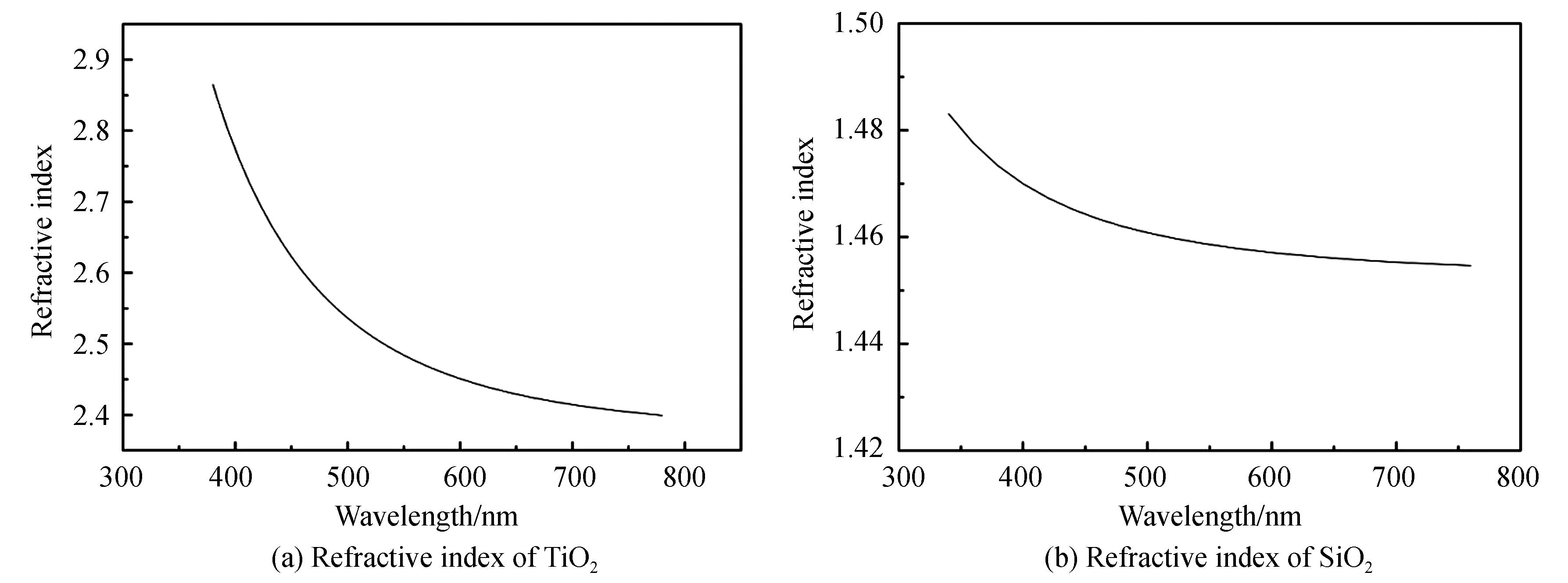 Refractive index of two materials