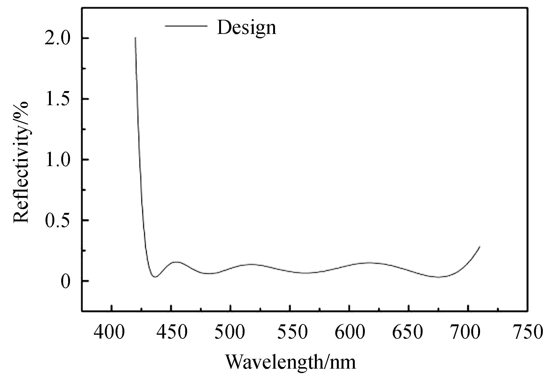 Theoretical design curve of antireflection film