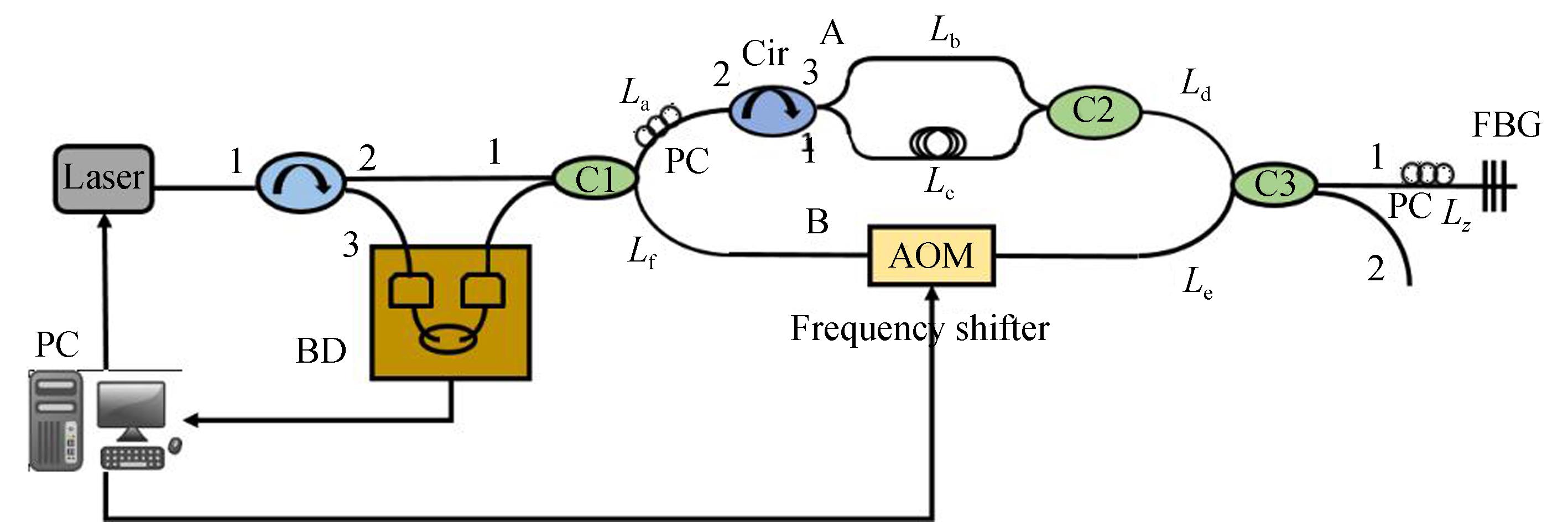 Modified frequency shift interference structure