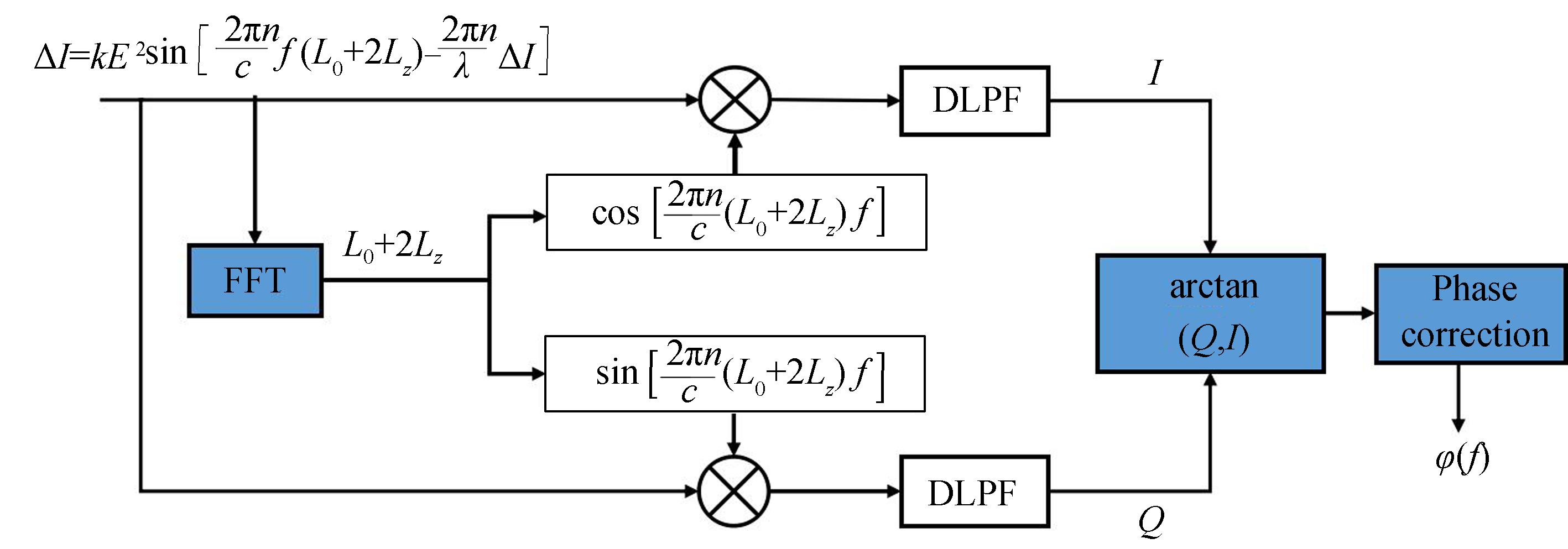 Demodulating principle diagram of digital mixing method in modified FSI system
