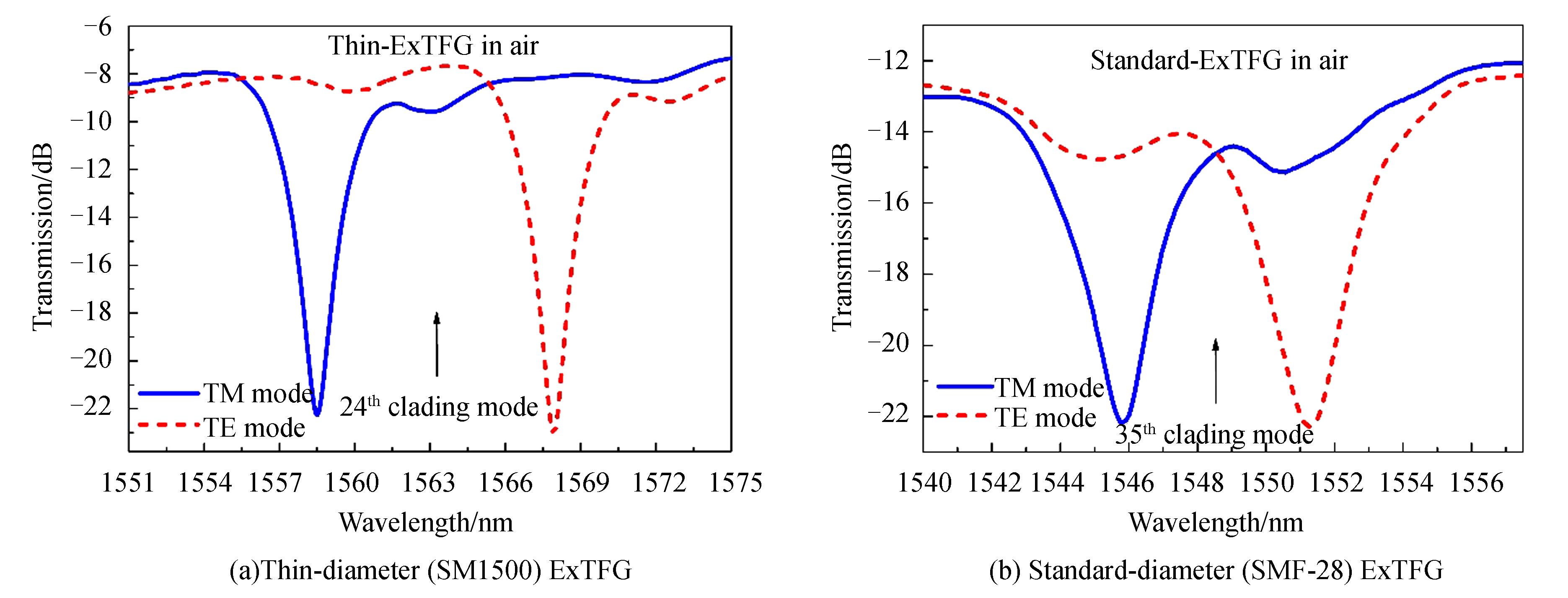 Spectra of TM and TE modes of ExTFG under full excitation in C-L band