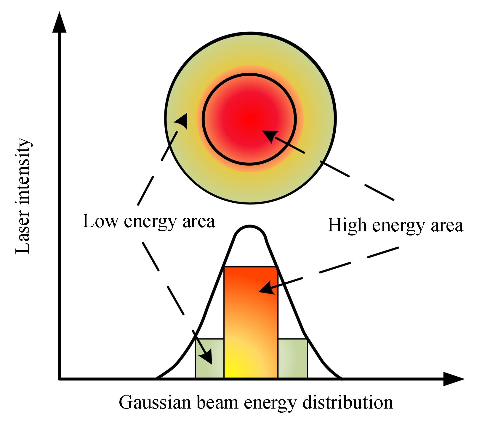 Energy distribution of Gaussian beam
